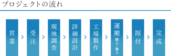 プロジェクトの流れ